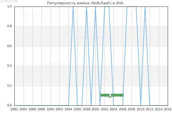 Количество новорожденных с именем Abdullaahi в dnk.