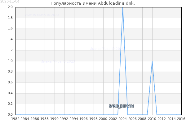 Количество новорожденных с именем Abdulqadir в dnk.