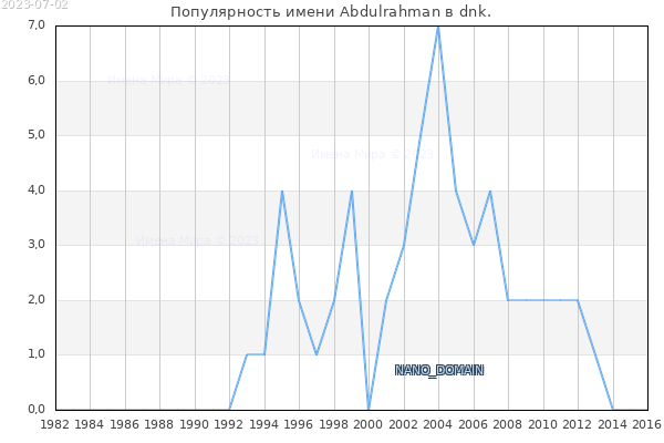 Количество новорожденных с именем Abdulrahman в dnk.
