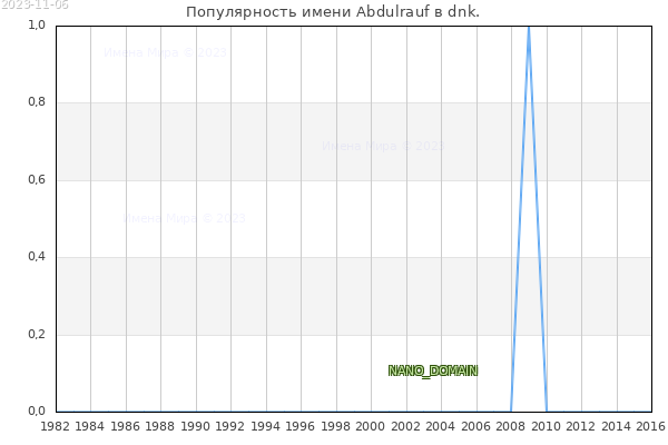 Количество новорожденных с именем Abdulrauf в dnk.