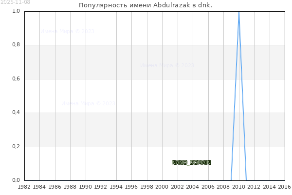 Количество новорожденных с именем Abdulrazak в dnk.