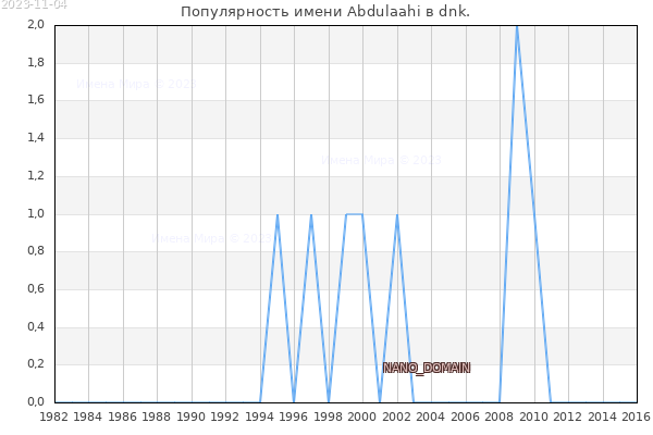 Количество новорожденных с именем Abdulaahi в dnk.