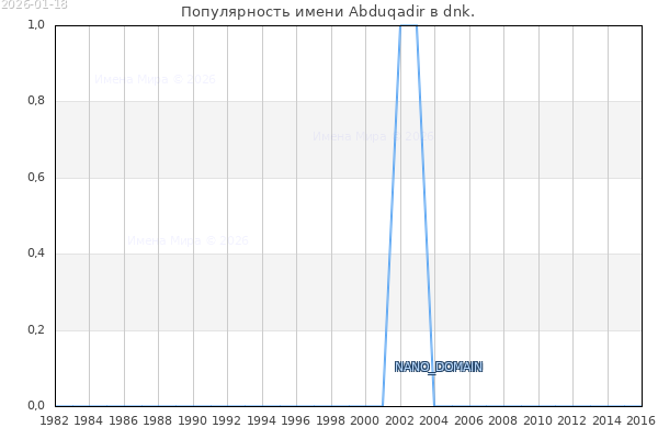 Количество новорожденных с именем Abduqadir в dnk.