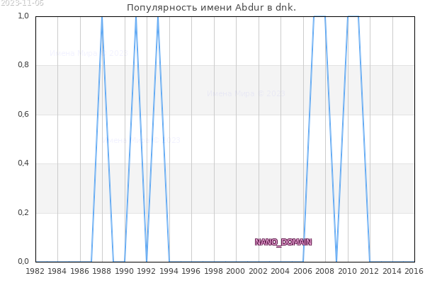 Количество новорожденных с именем Abdur в dnk.