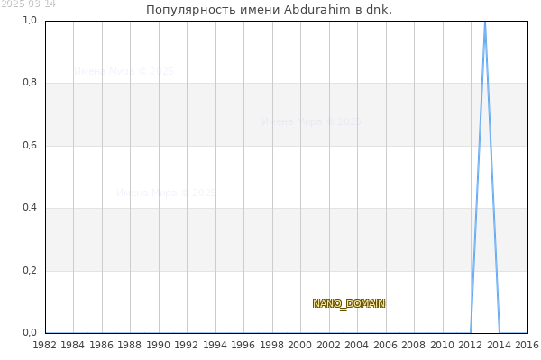 Количество новорожденных с именем Abdurahim в dnk.