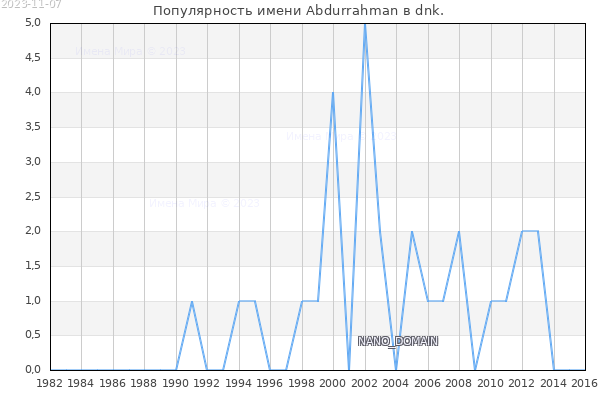 Количество новорожденных с именем Abdurrahman в dnk.