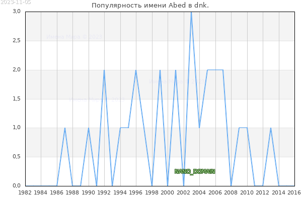 Количество новорожденных с именем Abed в dnk.