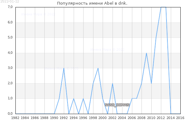 Количество новорожденных с именем Abel в dnk.