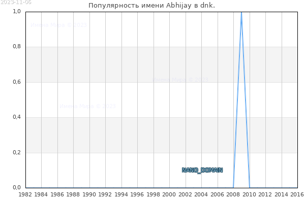 Количество новорожденных с именем Abhijay в dnk.