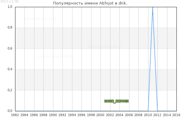 Количество новорожденных с именем Abhijot в dnk.