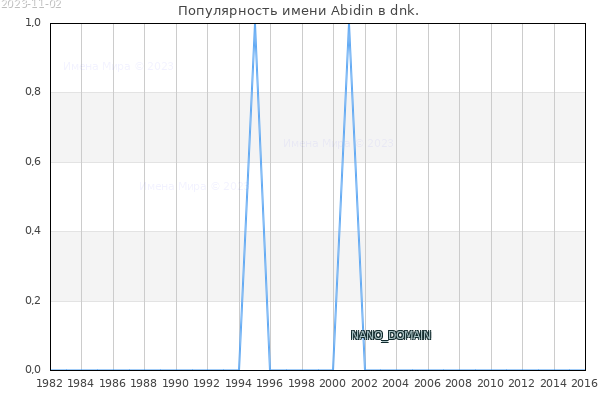 Количество новорожденных с именем Abidin в dnk.