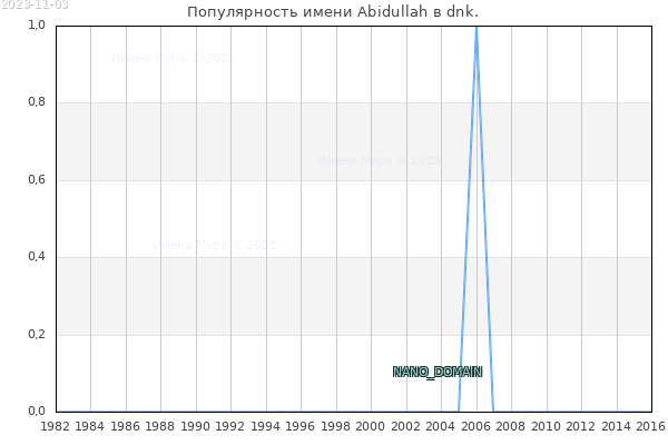 Количество новорожденных с именем Abidullah в dnk.