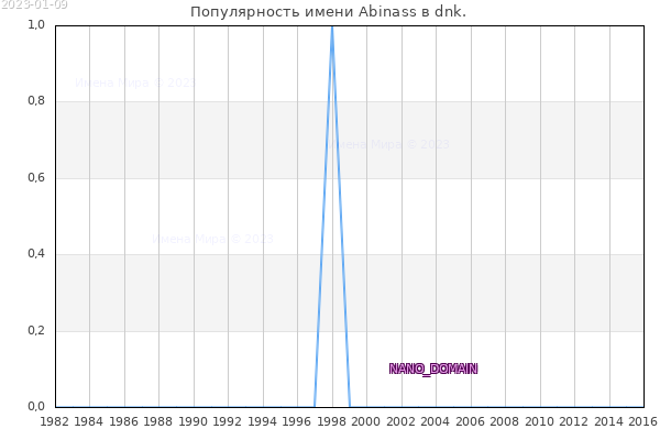 Количество новорожденных с именем Abinass в dnk.