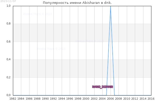 Количество новорожденных с именем Abisharan в dnk.