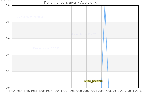 Количество новорожденных с именем Abo в dnk.
