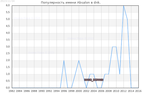 Количество новорожденных с именем Absalon в dnk.