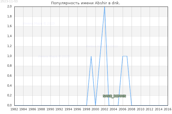 Количество новорожденных с именем Abshir в dnk.