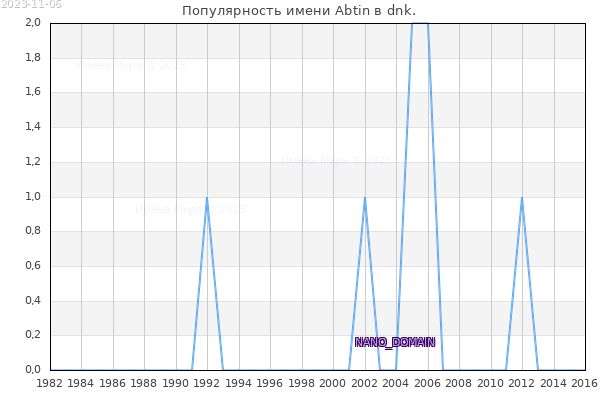 Количество новорожденных с именем Abtin в dnk.