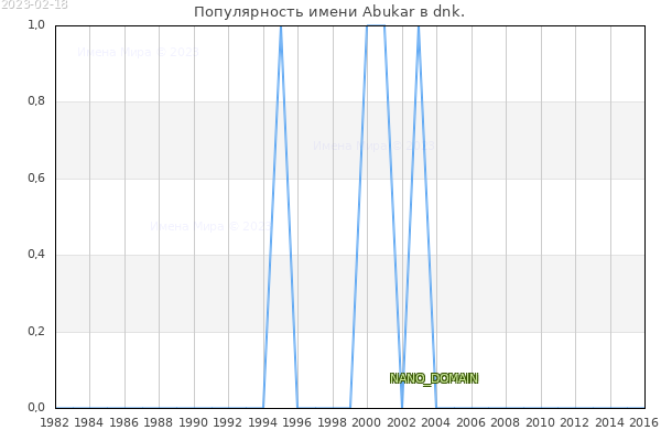 Количество новорожденных с именем Abukar в dnk.