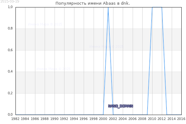 Количество новорожденных с именем Abaas в dnk.