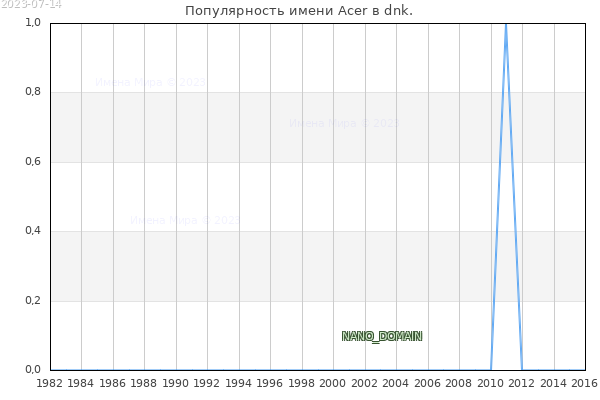Количество новорожденных с именем Acer в dnk.