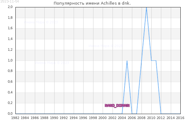 Количество новорожденных с именем Achilles в dnk.