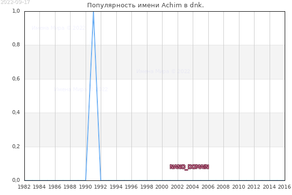 Количество новорожденных с именем Achim в dnk.