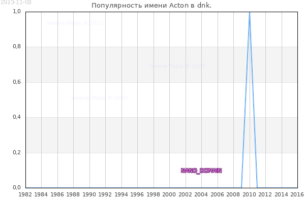 Количество новорожденных с именем Acton в dnk.