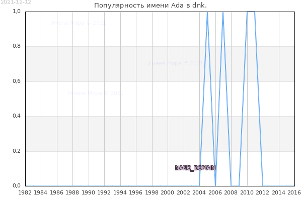 Количество новорожденных с именем Ada в dnk.