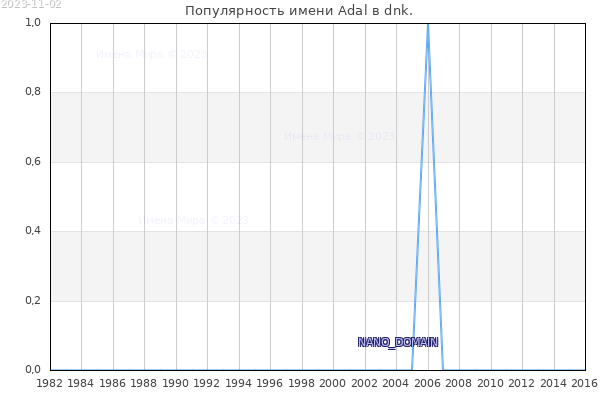Количество новорожденных с именем Adal в dnk.