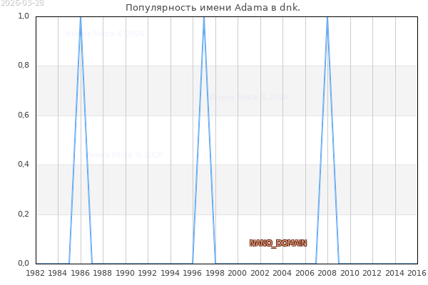 Количество новорожденных с именем Adama в dnk.