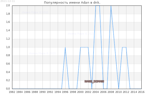 Количество новорожденных с именем Adan в dnk.