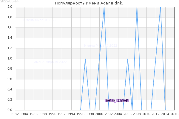 Количество новорожденных с именем Adar в dnk.