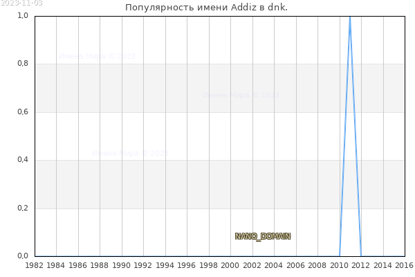 Количество новорожденных с именем Addiz в dnk.