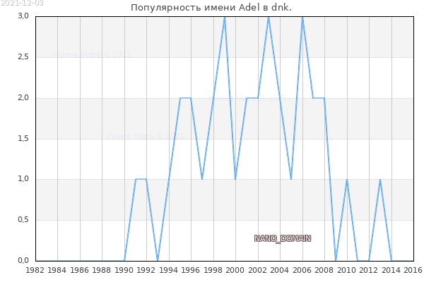 Количество новорожденных с именем Adel в dnk.