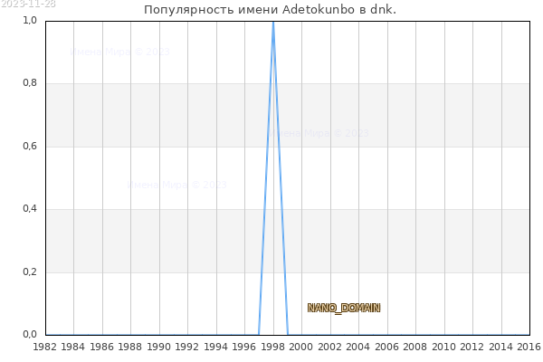 Количество новорожденных с именем Adetokunbo в dnk.