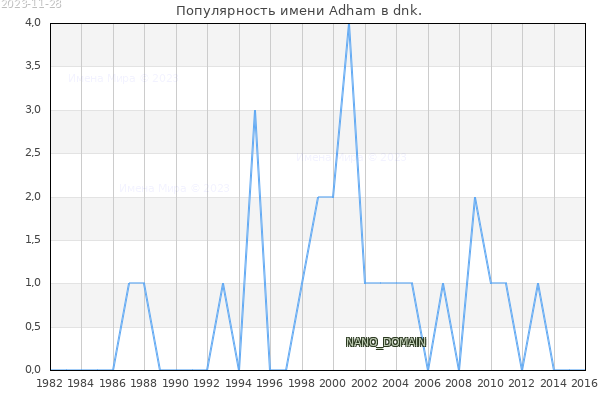 Количество новорожденных с именем Adham в dnk.