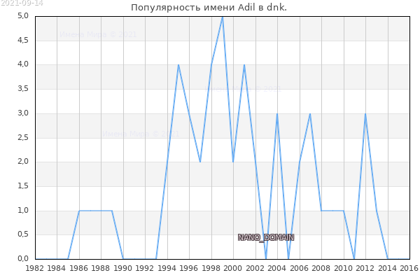 Количество новорожденных с именем Adil в dnk.