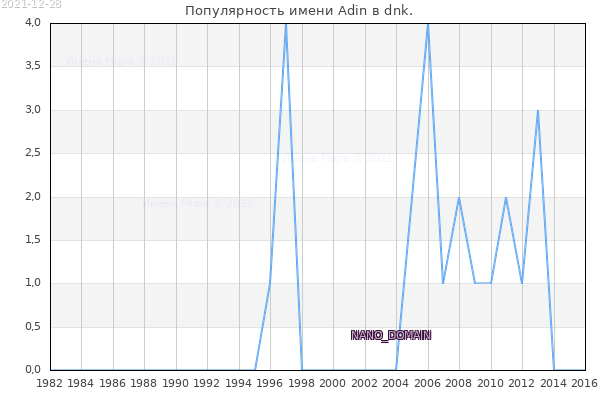 Количество новорожденных с именем Adin в dnk.