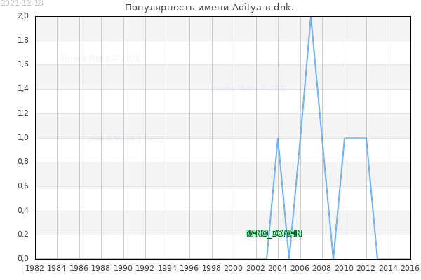 Количество новорожденных с именем Aditya в dnk.