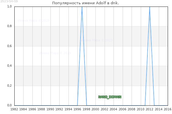 Количество новорожденных с именем Adolf в dnk.