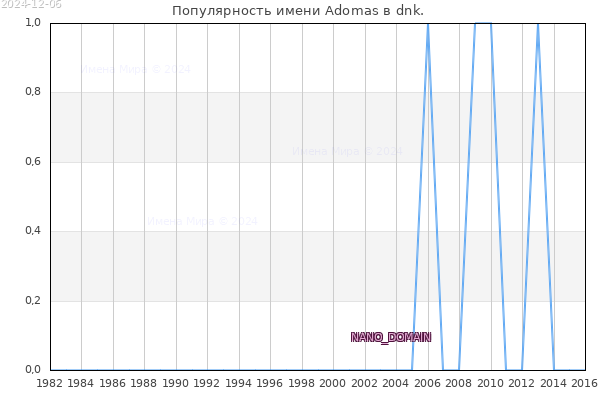 Количество новорожденных с именем Adomas в dnk.