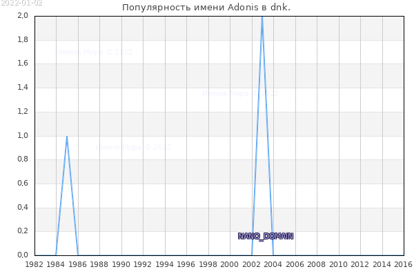Количество новорожденных с именем Adonis в dnk.