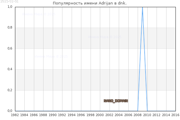 Количество новорожденных с именем Adrijan в dnk.