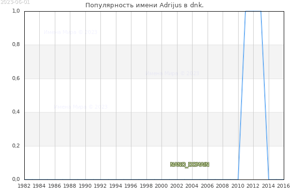 Количество новорожденных с именем Adrijus в dnk.