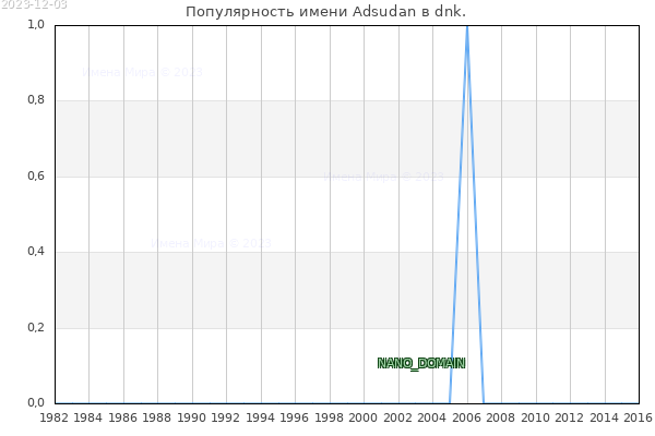 Количество новорожденных с именем Adsudan в dnk.