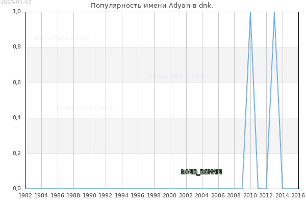 Количество новорожденных с именем Adyan в dnk.