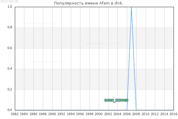 Количество новорожденных с именем Afam в dnk.