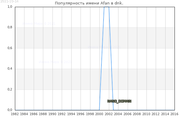 Количество новорожденных с именем Afan в dnk.