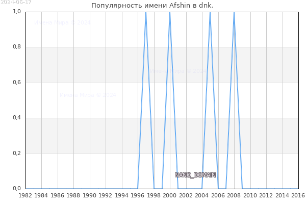 Количество новорожденных с именем Afshin в dnk.